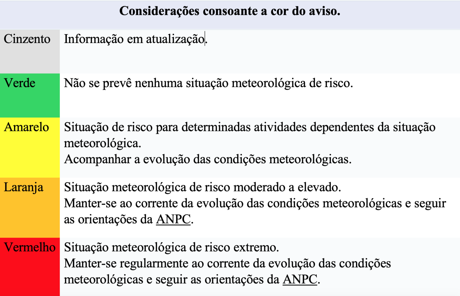 Os Estados De Alerta Para Os Agentes Da Prote O Civil S O Diferentes